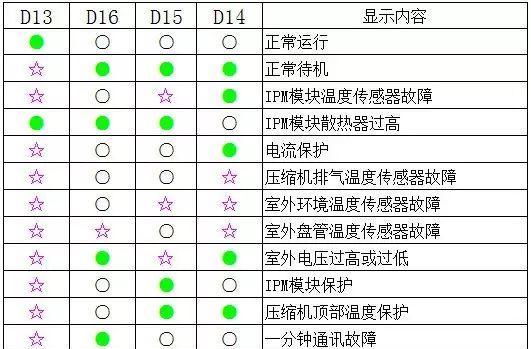 美的MD中央空调故障代码解析（了解常见故障代码）