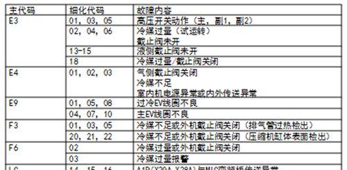 海信空调中央空调故障代码解析（全面了解海信中央空调故障代码）