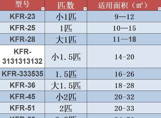 如何选择适合的空调匹数（空调匹数选择指南）