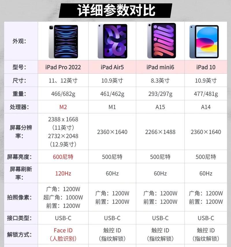 iPad全型号详细对比？哪款最适合你？