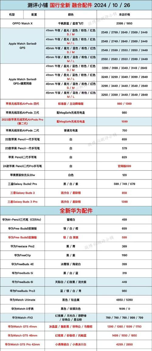 iPhone13系列参数配置是什么？如何选购适合自己的型号？